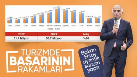 Mehmet Nuri Ersoy: 2023’te Türkiye’yi 56,7 milyon kişi ziyaret etti