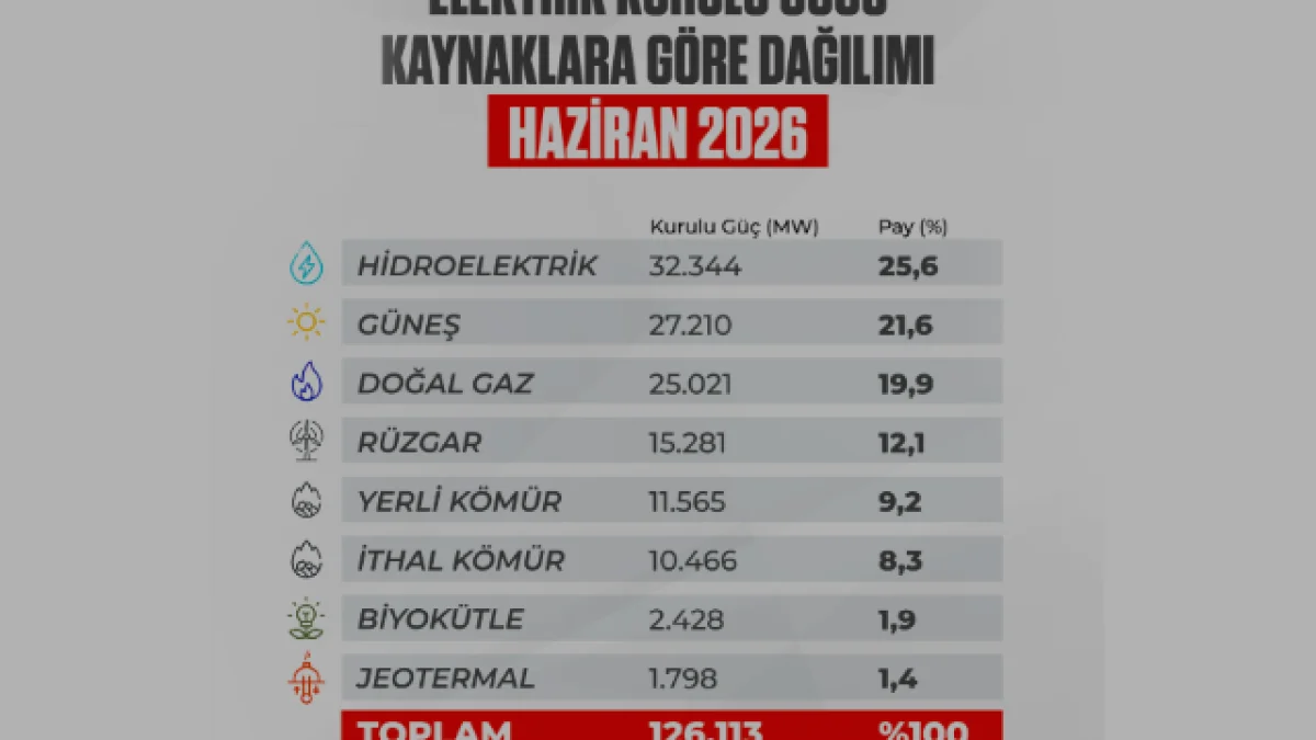 Türkiye Elektrik Kurulu Gücü 126 Bin Megavat Sınırını Geçti